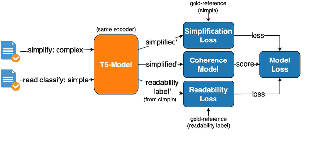 Figure 1 for Simple is not Enough: Document-level Text Simplification using Readability and Coherence