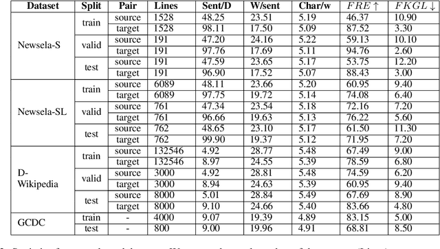 Figure 3 for Simple is not Enough: Document-level Text Simplification using Readability and Coherence