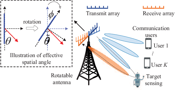 Figure 1 for Rotatable Antennas for Integrated Sensing and Communications