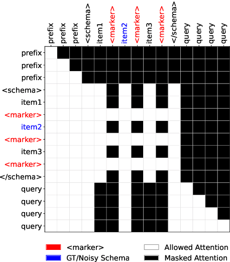 Figure 3 for JOLT-SQL: Joint Loss Tuning of Text-to-SQL with Confusion-aware Noisy Schema Sampling