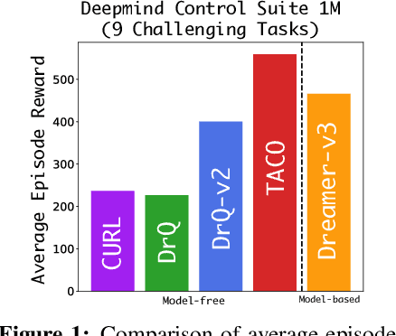 Figure 1 for TACO: Temporal Latent Action-Driven Contrastive Loss for Visual Reinforcement Learning