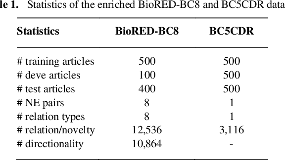 Figure 2 for Enhancing Biomedical Relation Extraction with Directionality