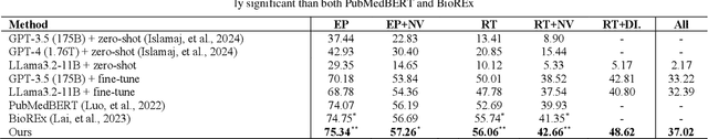 Figure 4 for Enhancing Biomedical Relation Extraction with Directionality
