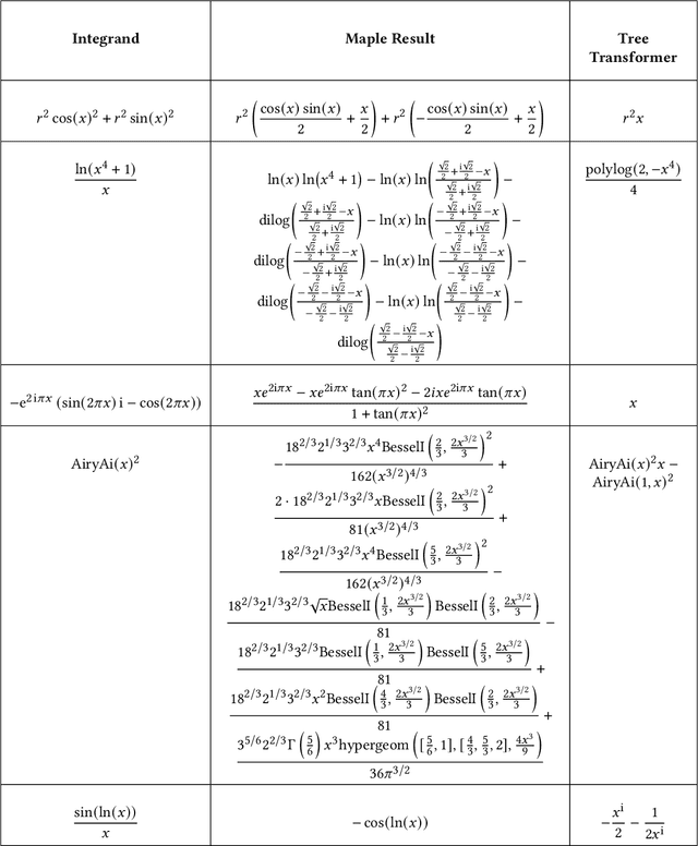 Figure 2 for Tree-Based Deep Learning for Ranking Symbolic Integration Algorithms