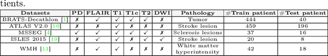 Figure 2 for Modality-Independent Brain Lesion Segmentation with Privacy-aware Continual Learning