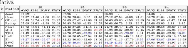 Figure 4 for Modality-Independent Brain Lesion Segmentation with Privacy-aware Continual Learning