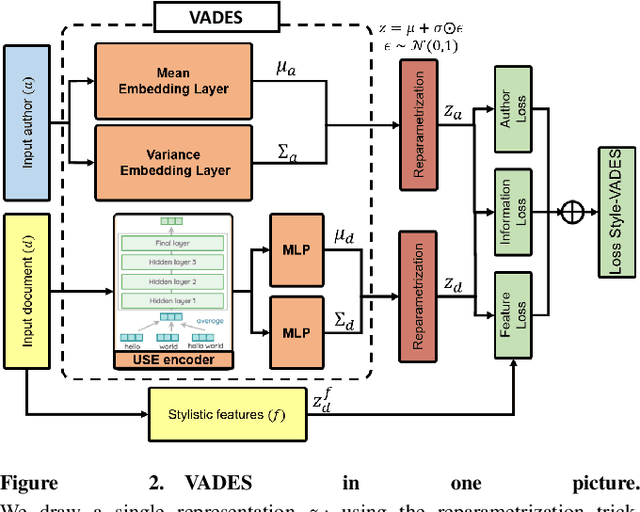 Figure 3 for Capturing Style in Author and Document Representation