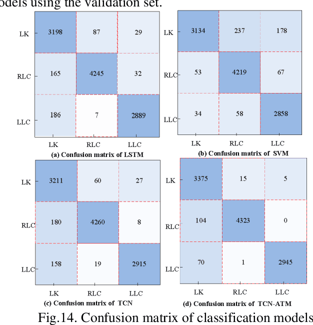 Figure 4 for A Unified Approach to Lane Change Intention Recognition and Driving Status Prediction through TCN-LSTM and Multi-Task Learning Models
