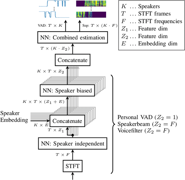 Figure 1 for TS-SEP: Joint Diarization and Separation Conditioned on Estimated Speaker Embeddings