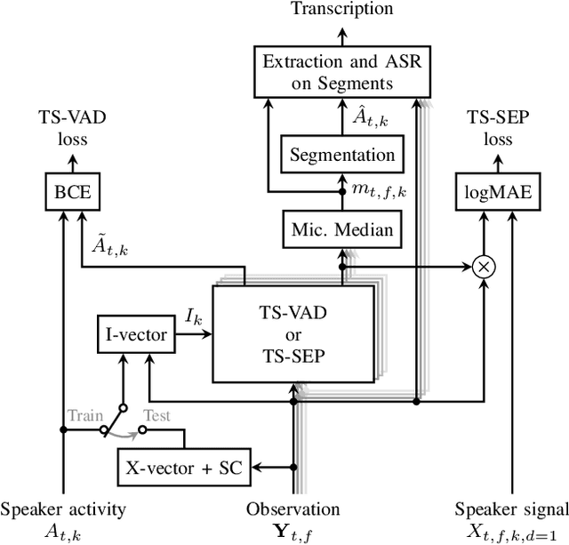 Figure 2 for TS-SEP: Joint Diarization and Separation Conditioned on Estimated Speaker Embeddings