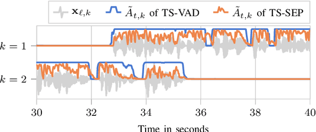 Figure 3 for TS-SEP: Joint Diarization and Separation Conditioned on Estimated Speaker Embeddings
