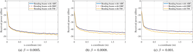 Figure 4 for Near-Field THz Bending Beamforming: A Convex Optimization Perspective
