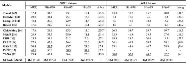 Figure 2 for Uncertainty-Aware Relational Graph Neural Network for Few-Shot Knowledge Graph Completion