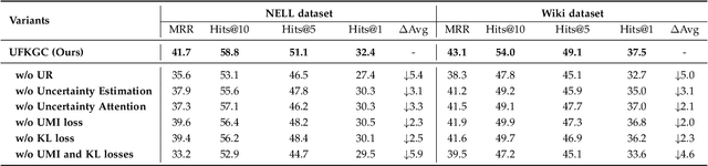 Figure 4 for Uncertainty-Aware Relational Graph Neural Network for Few-Shot Knowledge Graph Completion