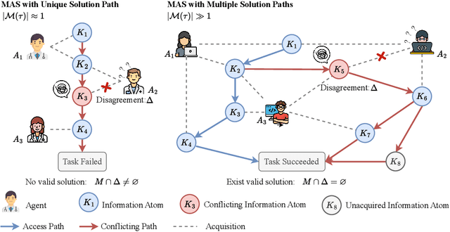 Figure 1 for Investigating the Adaptive Robustness with Knowledge Conflicts in LLM-based Multi-Agent Systems