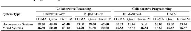 Figure 4 for Investigating the Adaptive Robustness with Knowledge Conflicts in LLM-based Multi-Agent Systems