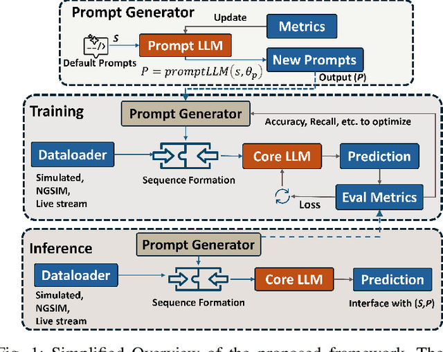 Figure 1 for Open-Source LLM-Driven Federated Transformer for Predictive IoV Management
