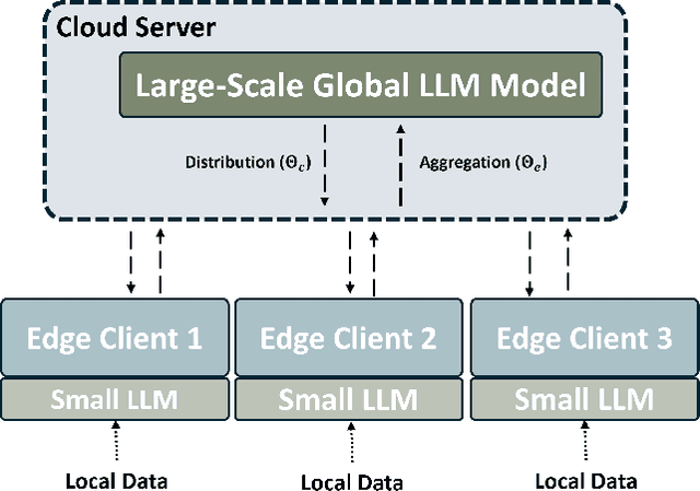Figure 2 for Open-Source LLM-Driven Federated Transformer for Predictive IoV Management