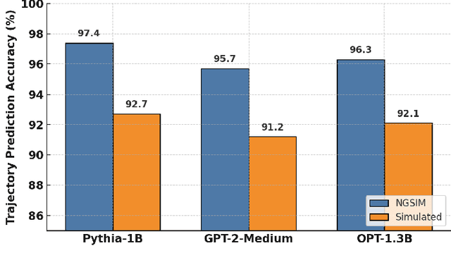 Figure 4 for Open-Source LLM-Driven Federated Transformer for Predictive IoV Management