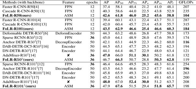 Figure 2 for Focus on Local Regions for Query-based Object Detection