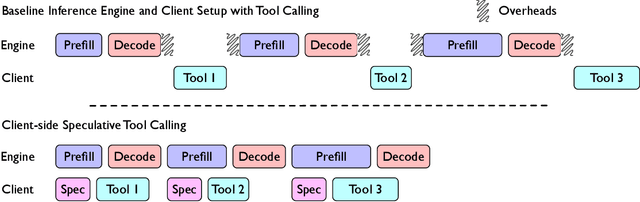 Figure 2 for Optimizing Agentic Language Model Inference via Speculative Tool Calls