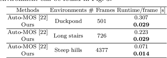 Figure 4 for TOSS: Real-time Tracking and Moving Object Segmentation for Static Scene Mapping