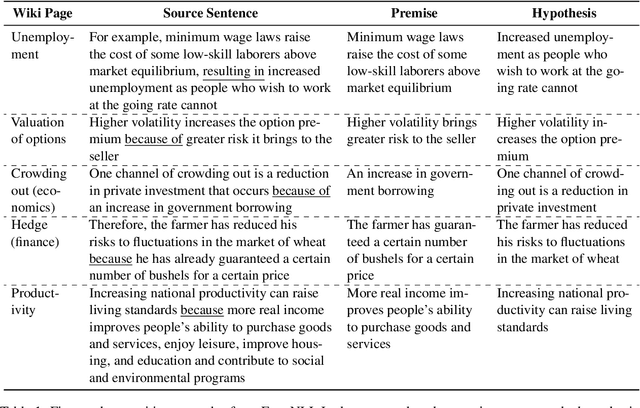 Figure 2 for EconNLI: Evaluating Large Language Models on Economics Reasoning