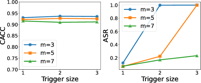 Figure 3 for TextGuard: Provable Defense against Backdoor Attacks on Text Classification