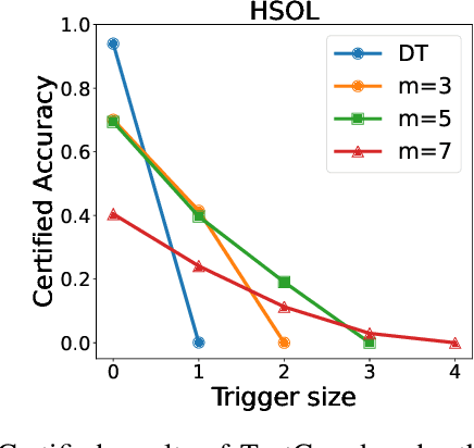 Figure 4 for TextGuard: Provable Defense against Backdoor Attacks on Text Classification