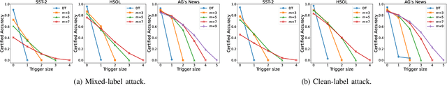 Figure 2 for TextGuard: Provable Defense against Backdoor Attacks on Text Classification