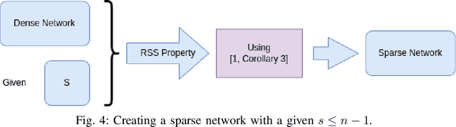 Figure 4 for Learning a Sparse Neural Network using IHT