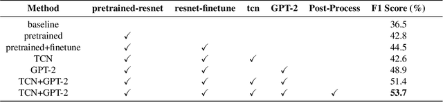 Figure 2 for AUD-TGN: Advancing Action Unit Detection with Temporal Convolution and GPT-2 in Wild Audiovisual Contexts