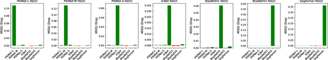 Figure 3 for Cross-Model Transferability of Adversarial Patches in Real-time Segmentation for Autonomous Driving