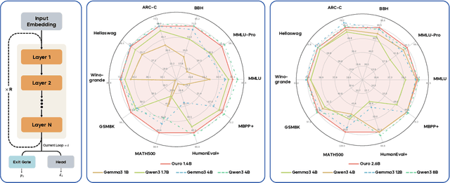 Figure 1 for Scaling Latent Reasoning via Looped Language Models