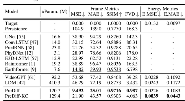 Figure 2 for PreDiff: Precipitation Nowcasting with Latent Diffusion Models