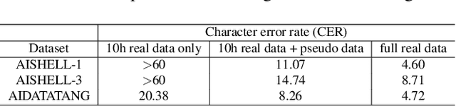 Figure 2 for 10 hours data is all you need