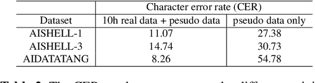 Figure 4 for 10 hours data is all you need