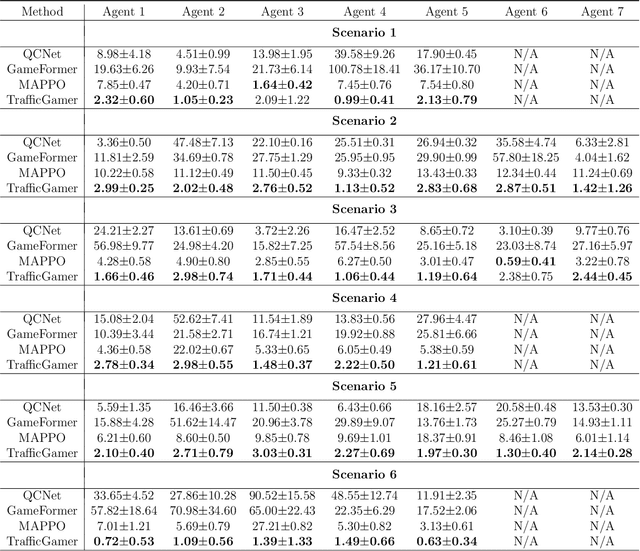 Figure 2 for TrafficGamer: Reliable and Flexible Traffic Simulation for Safety-Critical Scenarios with Game-Theoretic Oracles