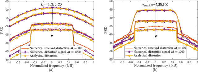 Figure 1 for Analytical Nonlinear Distortion Characterization for Frequency-Selective Massive MIMO Channels