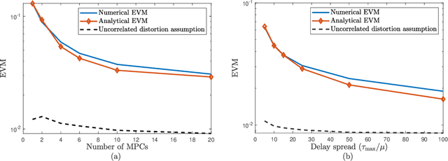 Figure 2 for Analytical Nonlinear Distortion Characterization for Frequency-Selective Massive MIMO Channels