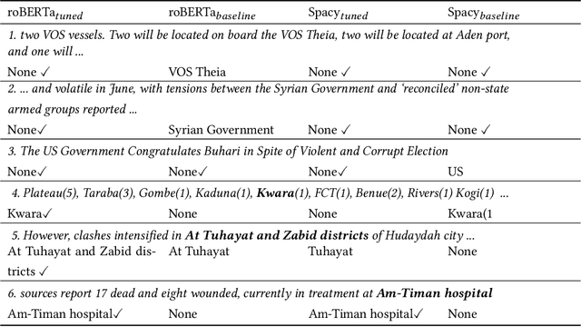 Figure 4 for Leave no Place Behind: Improved Geolocation in Humanitarian Documents