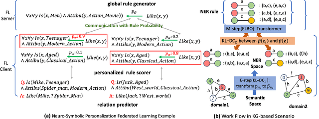Figure 2 for FedLogic: Interpretable Federated Multi-Domain Chain-of-Thought Prompt Selection for Large Language Models
