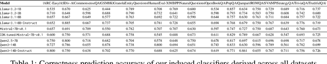 Figure 2 for Pretrained LLMs Learn Multiple Types of Uncertainty
