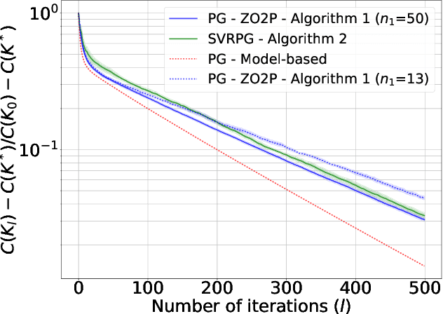 Figure 1 for Oracle Complexity Reduction for Model-free LQR: A Stochastic Variance-Reduced Policy Gradient Approach