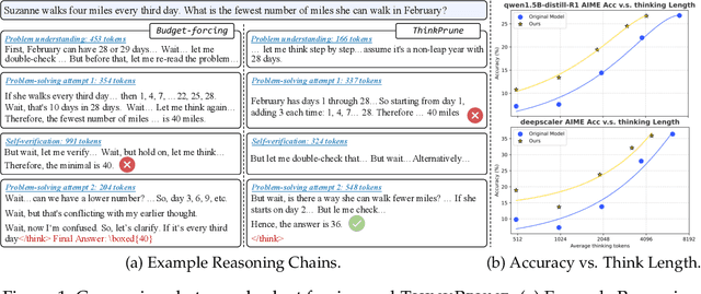 Figure 1 for ThinkPrune: Pruning Long Chain-of-Thought of LLMs via Reinforcement Learning