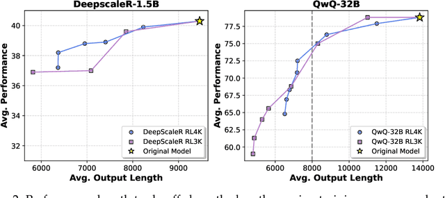 Figure 3 for ThinkPrune: Pruning Long Chain-of-Thought of LLMs via Reinforcement Learning