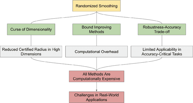 Figure 1 for Trust, But Verify: A Survey of Randomized Smoothing Techniques