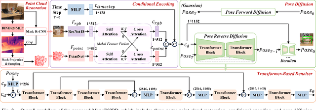 Figure 2 for MonoDiff9D: Monocular Category-Level 9D Object Pose Estimation via Diffusion Model
