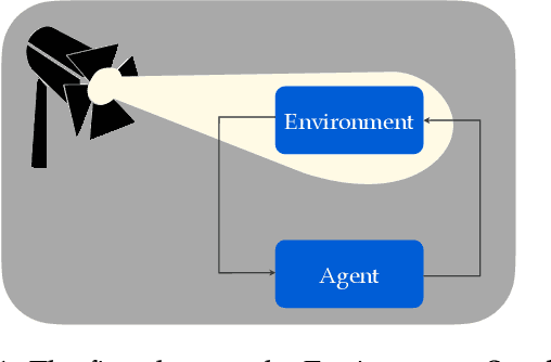Figure 1 for Three Dogmas of Reinforcement Learning