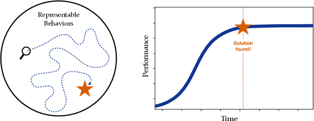 Figure 2 for Three Dogmas of Reinforcement Learning